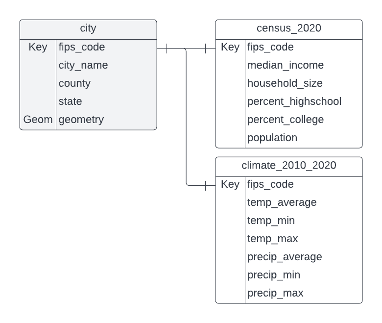 Example of an Entity Relationship Diagram (ERD) showing data tables with lines connecting to related data