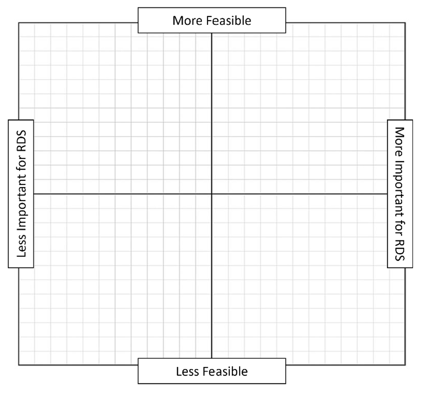 Four quadrant graph with more to less feasible on the y-axis and less to more important for RDS on the x-axis.