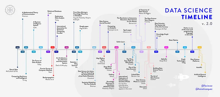 List of events through time with the title 'Data Science Timeline' v. 2.0 by @faviovaz and @heizelvazquez