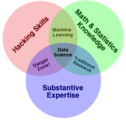 Venn Diagram with data science in the center by Drew Conway