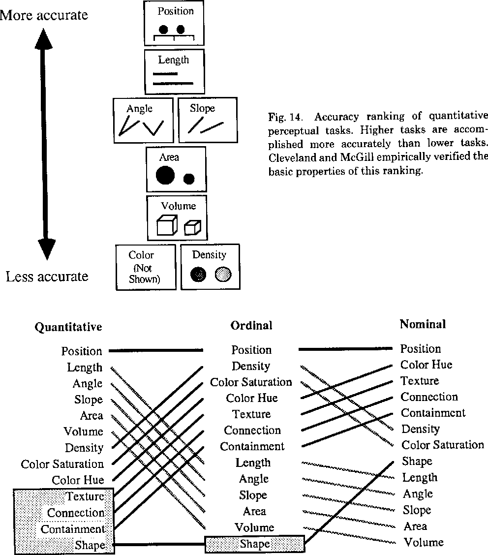 The Mackinlay ranking of perceptual task.