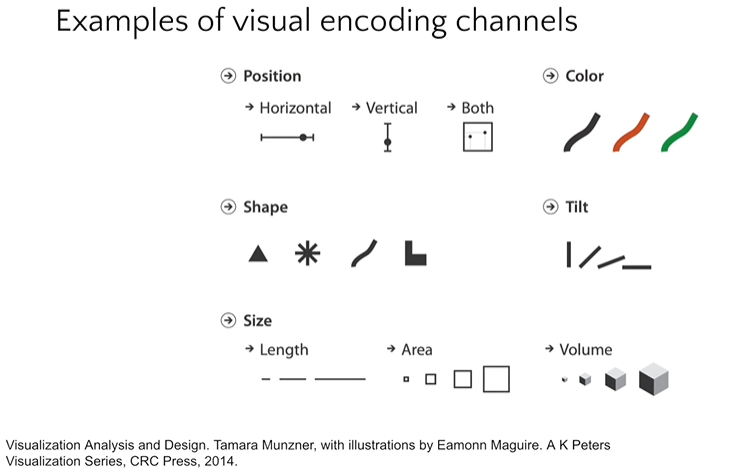 The 8 visual variables from Bertin [1]