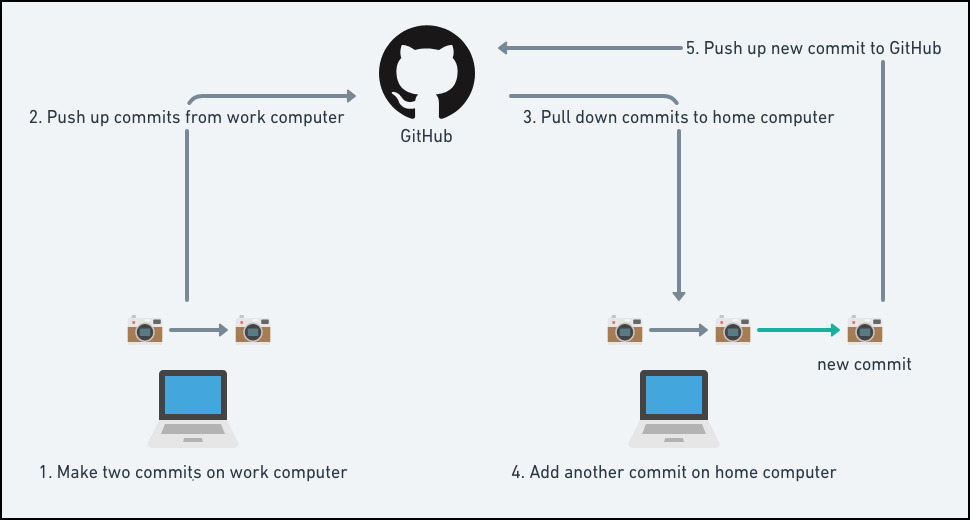 Diagram of two computers linked with GitHub. Each computer has local commits that are pushed to GitHub and pulled down to the other computer.