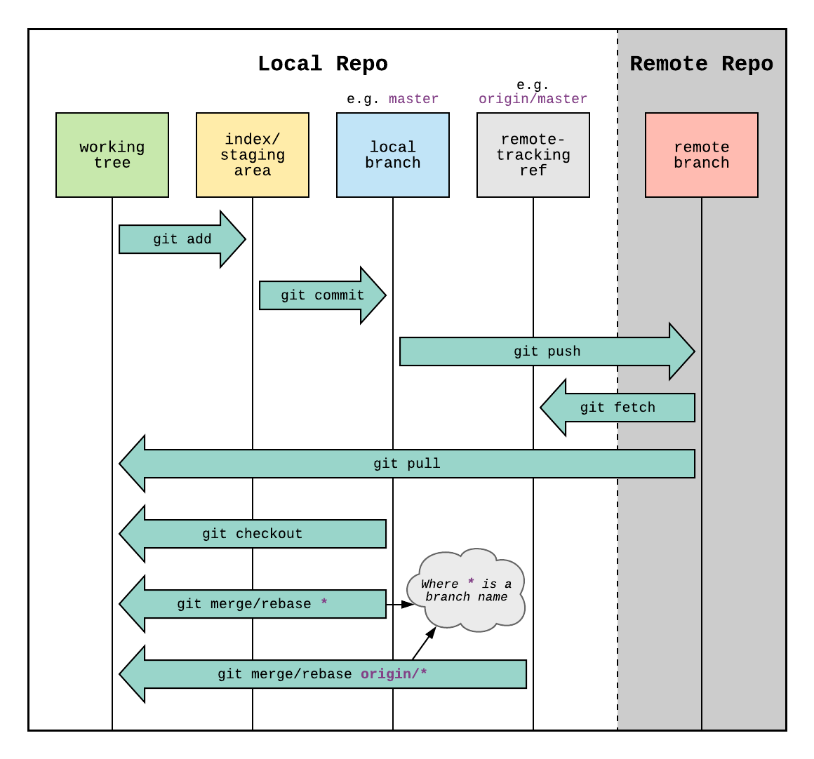 Diagram showing the five areas of version control: your working tree, index, local branch, remote reference, and remote branch. Git add, commit, push, fetch, pull, and checkout mediate these areas