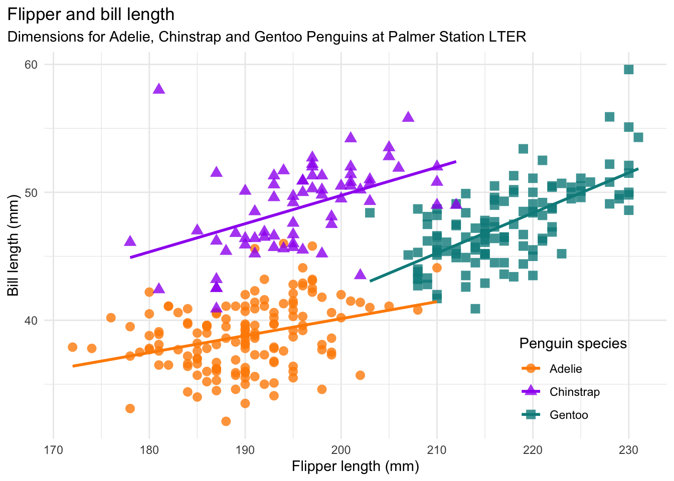 Plot of bill length vs. flipper length for the Palmer Penguins
