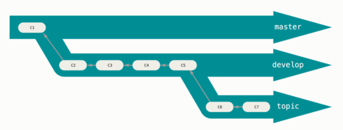 A stream of branched files in a git repository