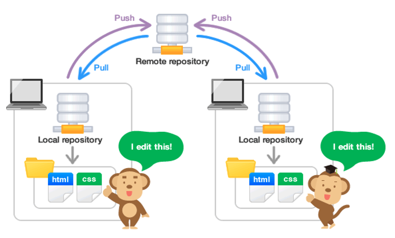 Different local repositories synched across a remote source