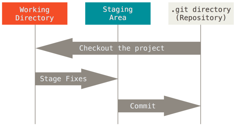Diagram of files moving across the working directory, staging area, and git commits