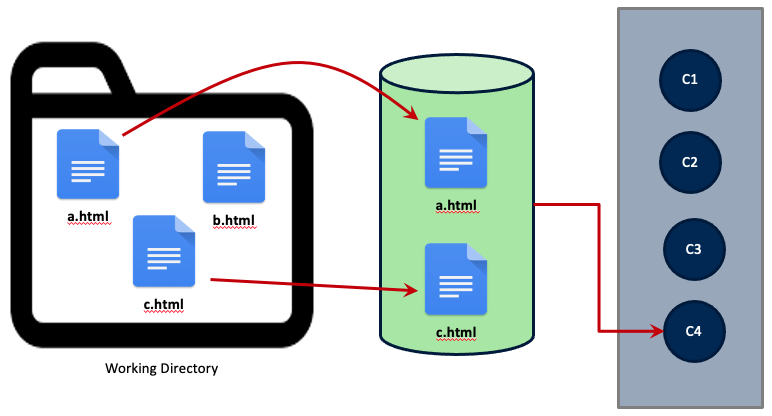 Diagram of files in your directory, in the staging area, and finally the git commits