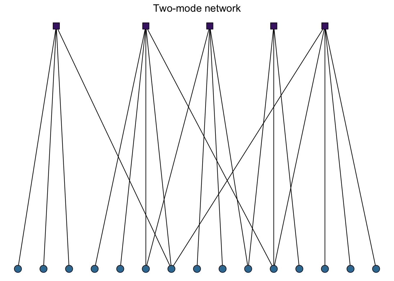 Two types of networks