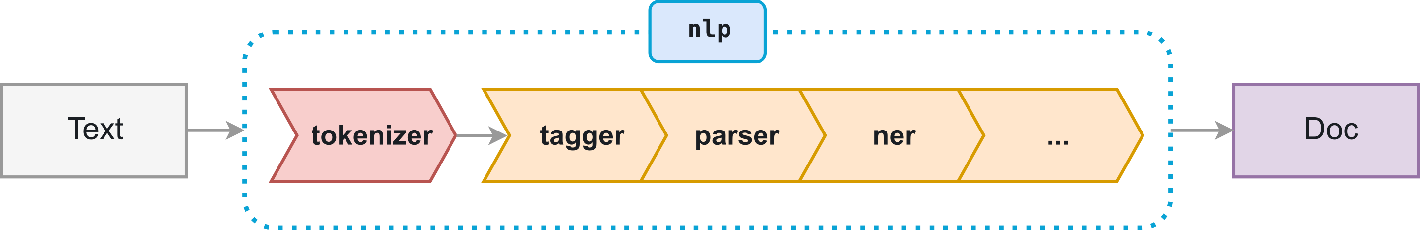 The spaCy pipeline, which is broken up into separate components, orpipes