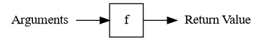 A diagram which shows arguments go into a function and a return value comes out.