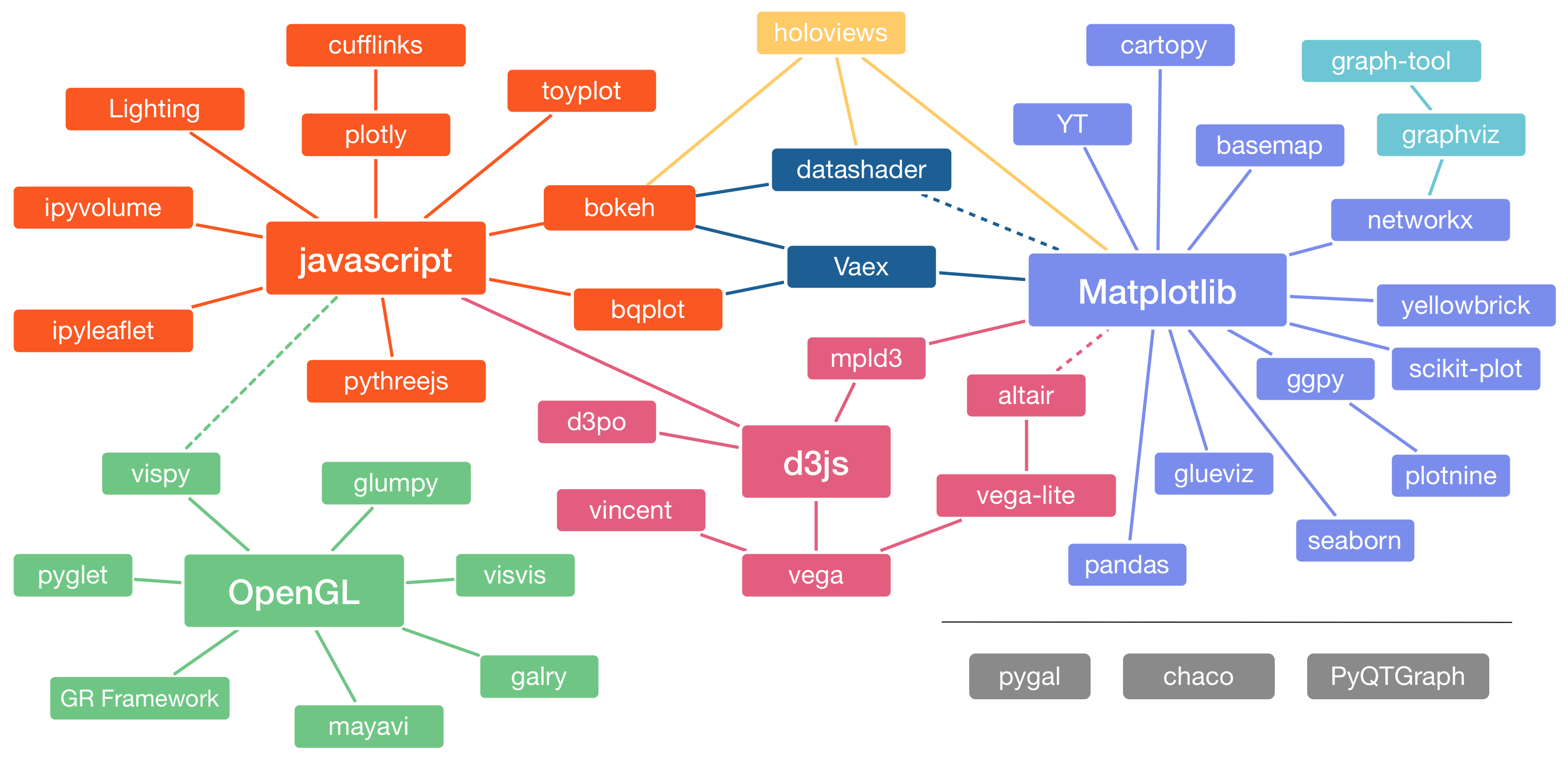 A network of Python visualization packages.