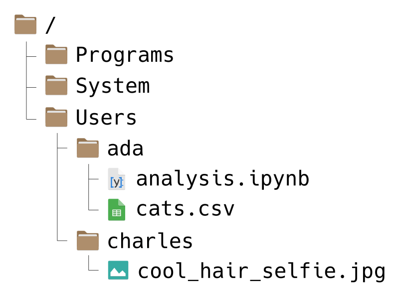 Directories and files laid out in a hierarchical structure. At the top, the root directory, denoted by a forward slash, contains all other directories. Some of the directories below the root directory contain other directories or files.