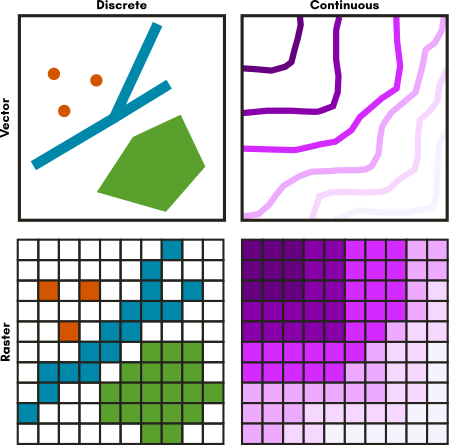 A grid comparing discrete vs. continuous data and raster vs. vector data representations of these two situations.